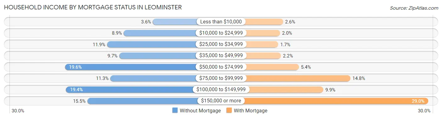 Household Income by Mortgage Status in Leominster