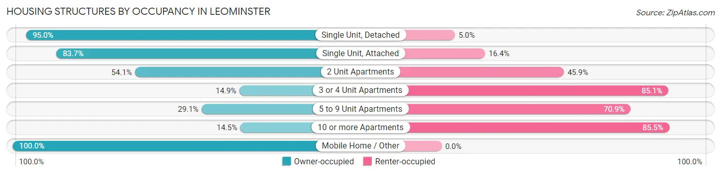 Housing Structures by Occupancy in Leominster