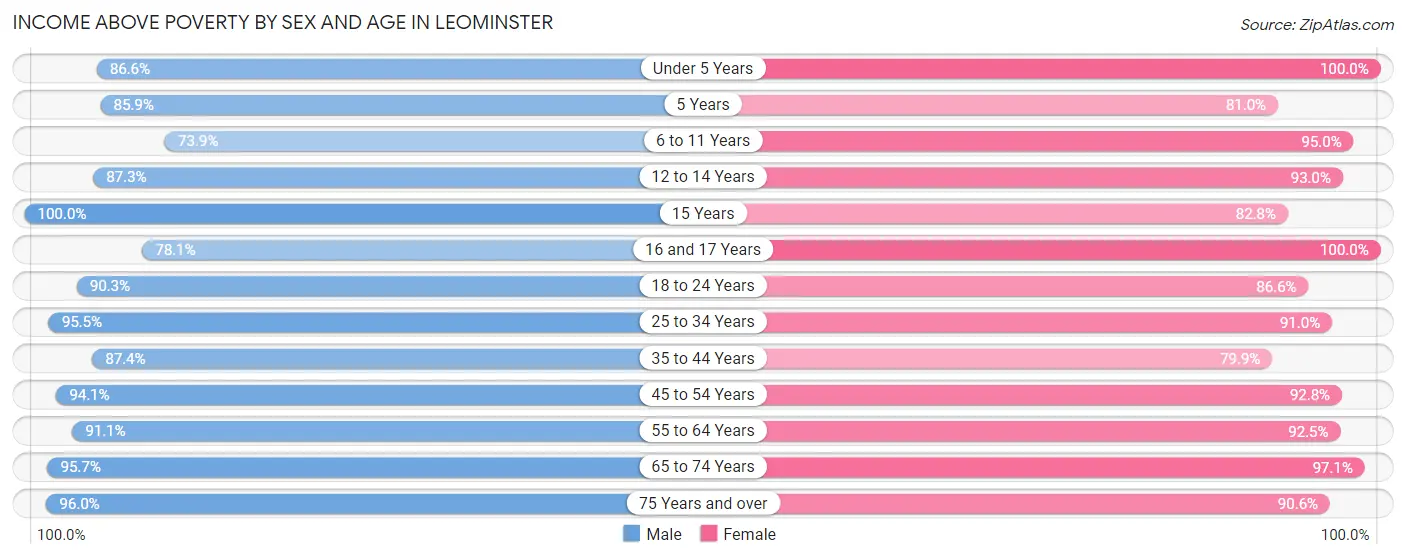 Income Above Poverty by Sex and Age in Leominster