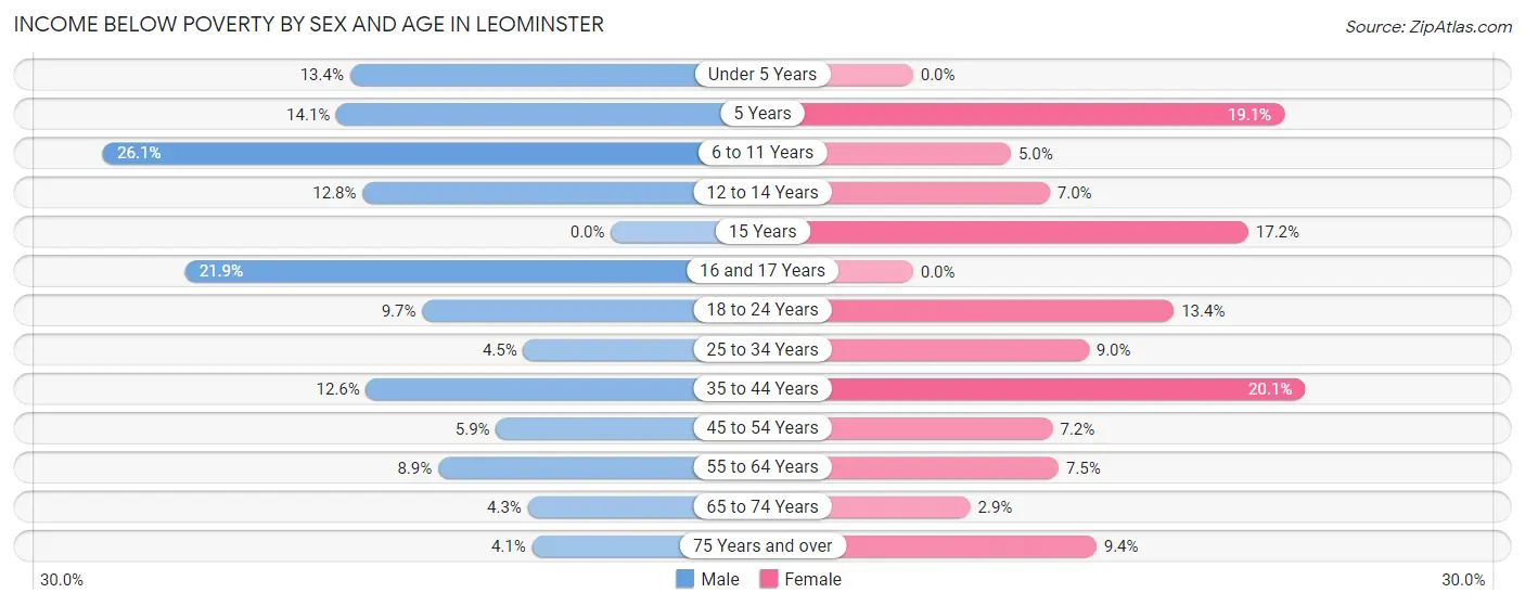 Income Below Poverty by Sex and Age in Leominster