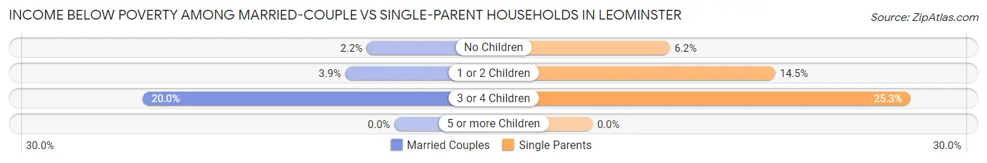Income Below Poverty Among Married-Couple vs Single-Parent Households in Leominster