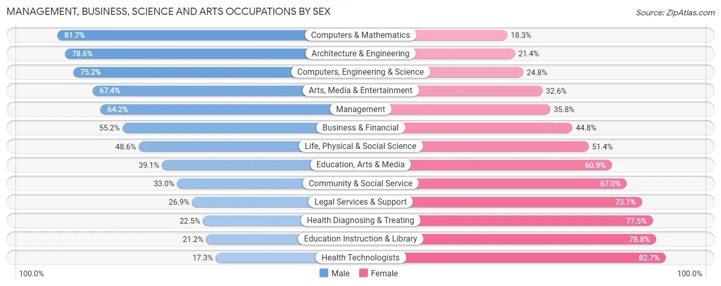Management, Business, Science and Arts Occupations by Sex in Leominster