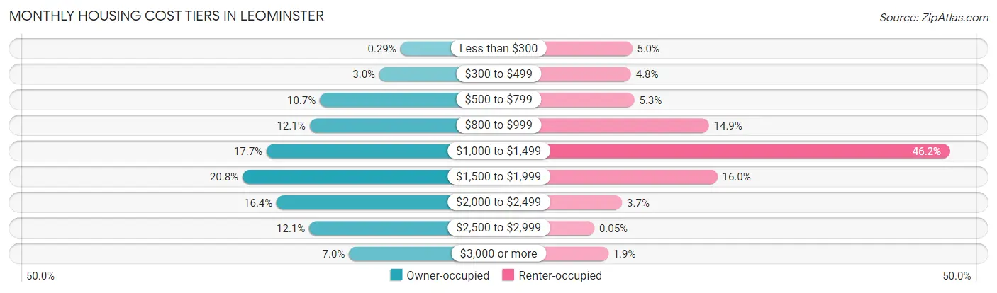 Monthly Housing Cost Tiers in Leominster