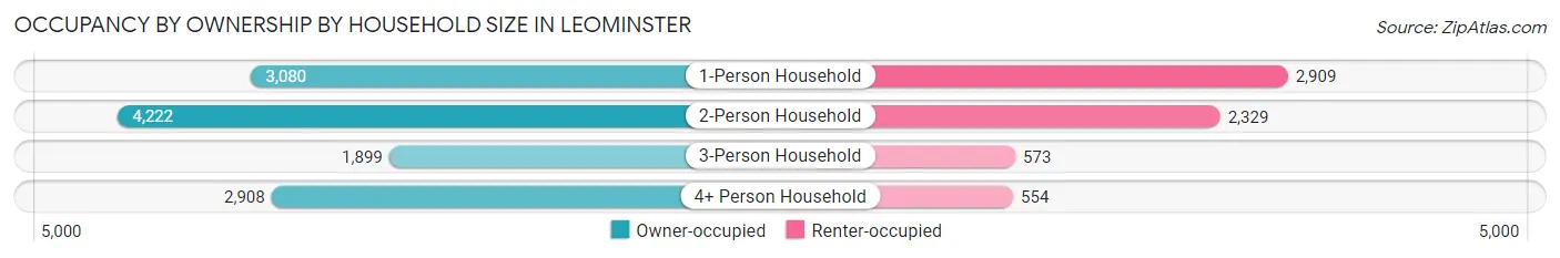 Occupancy by Ownership by Household Size in Leominster