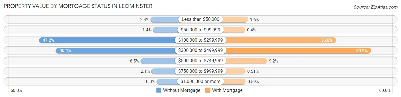 Property Value by Mortgage Status in Leominster