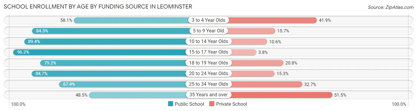 School Enrollment by Age by Funding Source in Leominster