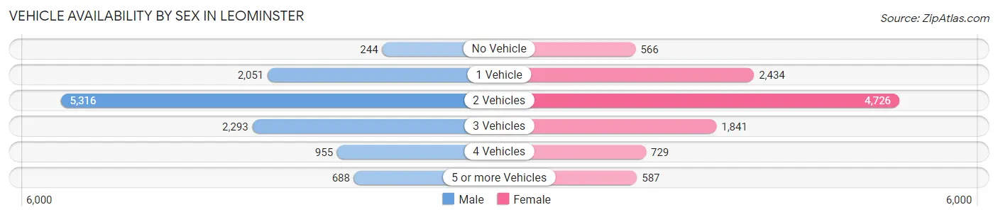 Vehicle Availability by Sex in Leominster