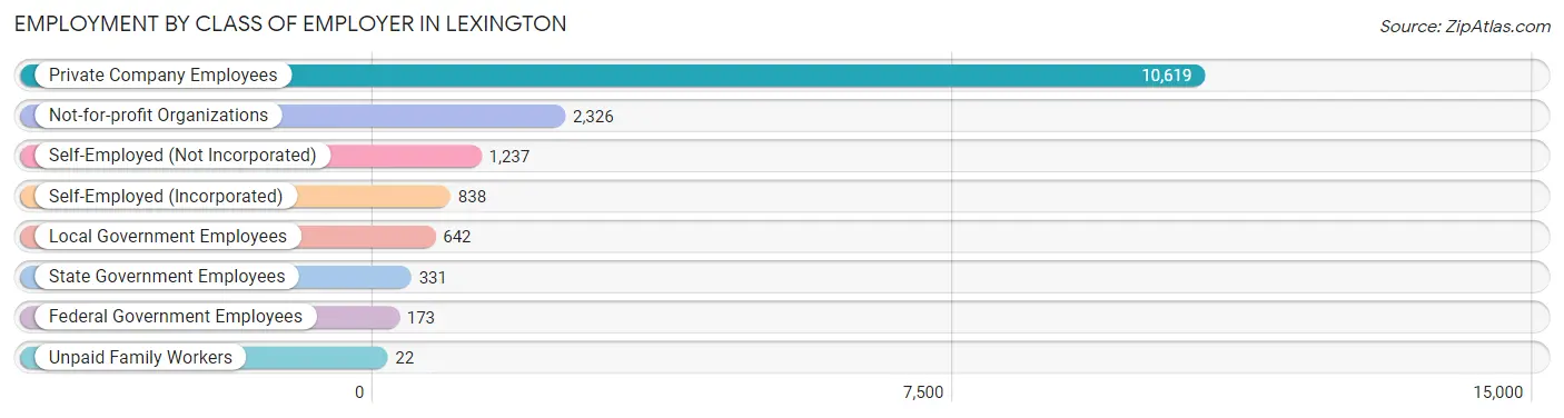 Employment by Class of Employer in Lexington