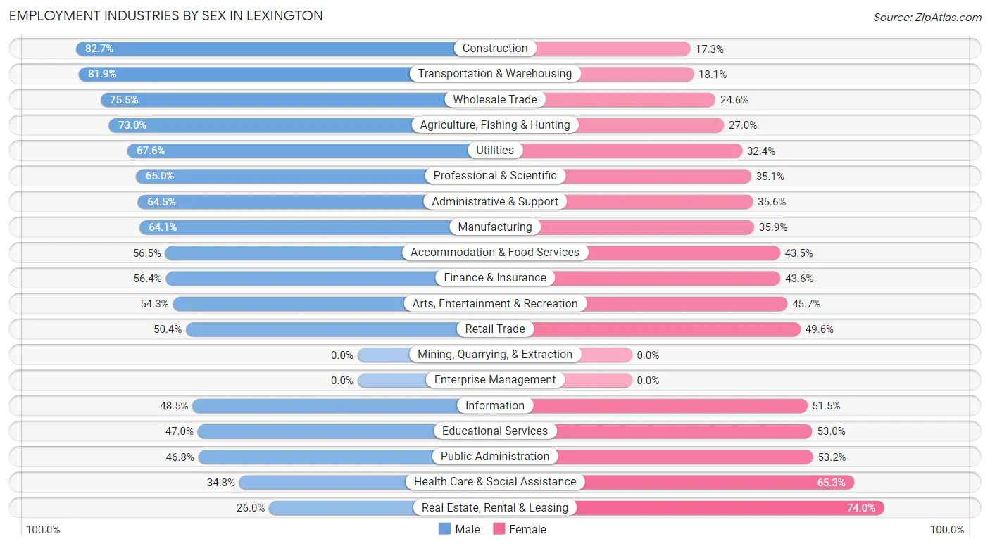 Employment Industries by Sex in Lexington