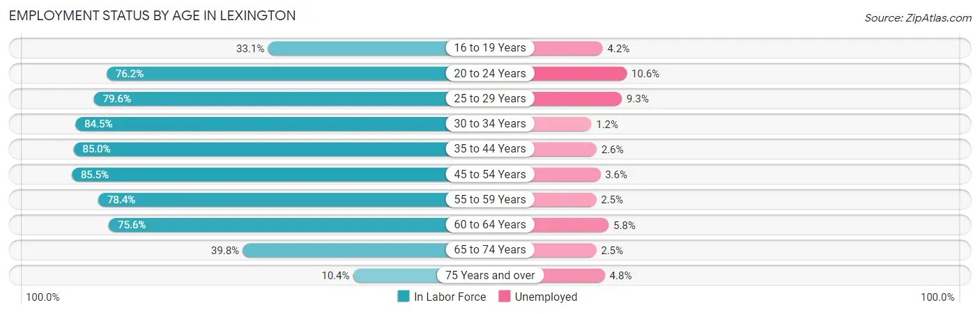 Employment Status by Age in Lexington