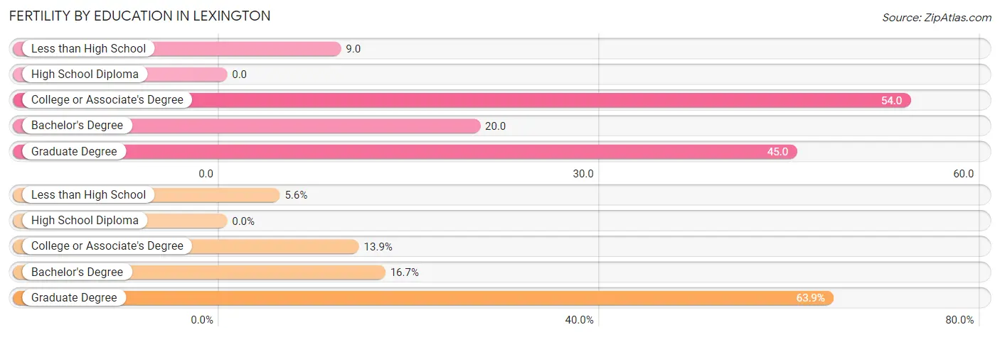 Female Fertility by Education Attainment in Lexington