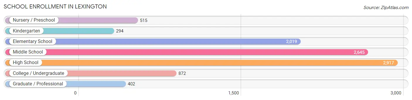 School Enrollment in Lexington