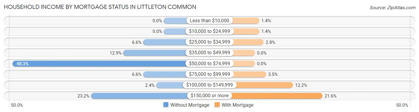 Household Income by Mortgage Status in Littleton Common