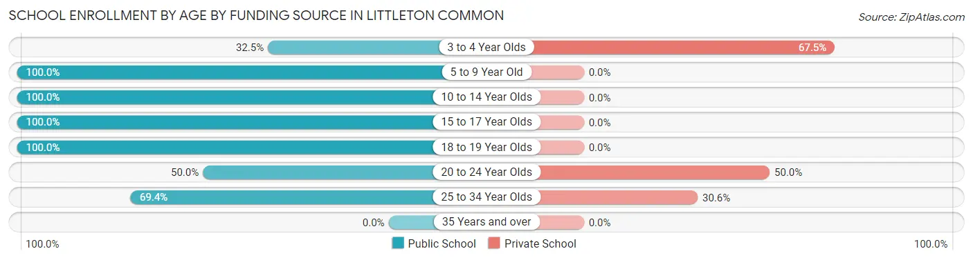 School Enrollment by Age by Funding Source in Littleton Common