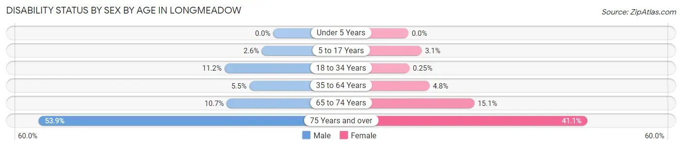 Disability Status by Sex by Age in Longmeadow