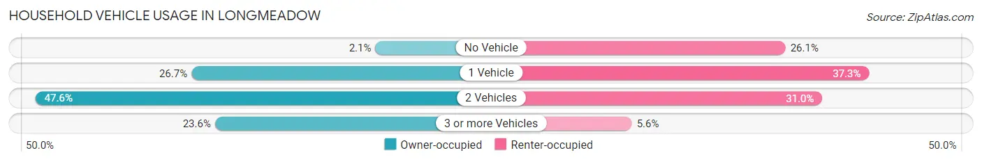 Household Vehicle Usage in Longmeadow
