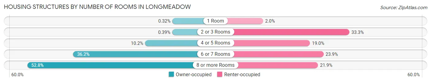 Housing Structures by Number of Rooms in Longmeadow