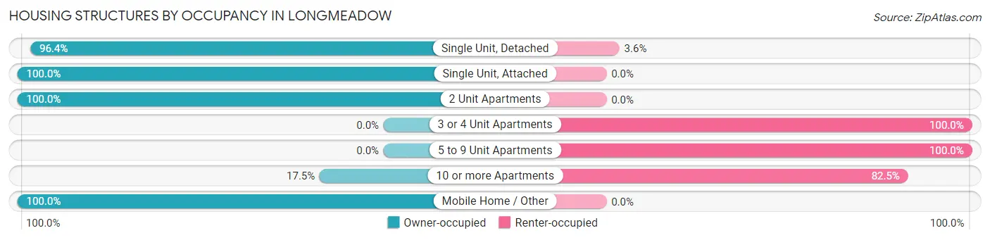 Housing Structures by Occupancy in Longmeadow