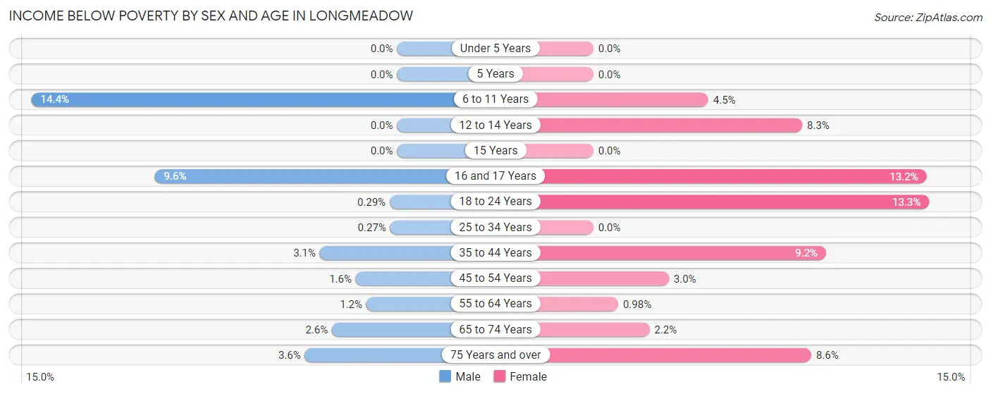 Income Below Poverty by Sex and Age in Longmeadow