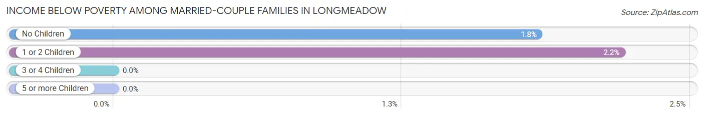 Income Below Poverty Among Married-Couple Families in Longmeadow