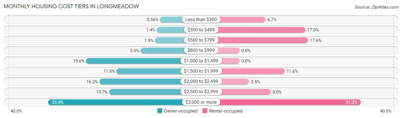 Monthly Housing Cost Tiers in Longmeadow