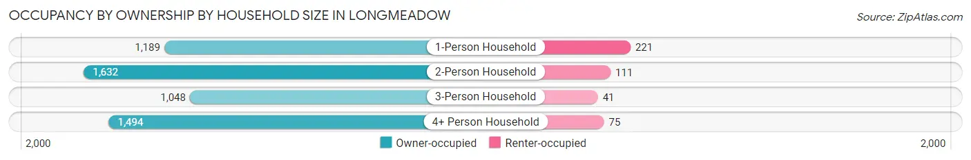 Occupancy by Ownership by Household Size in Longmeadow