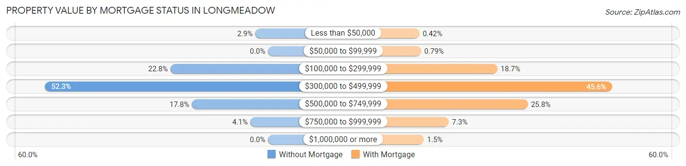 Property Value by Mortgage Status in Longmeadow