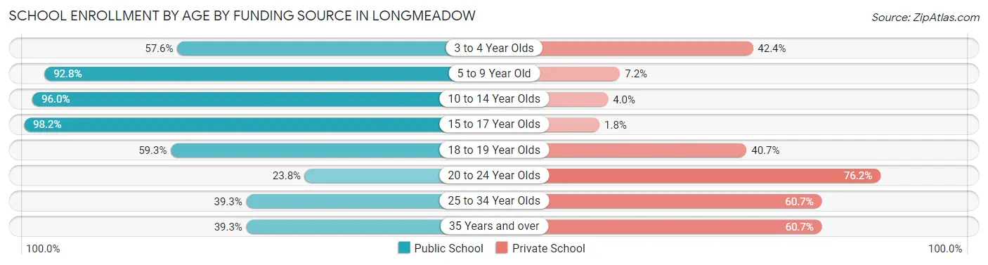 School Enrollment by Age by Funding Source in Longmeadow
