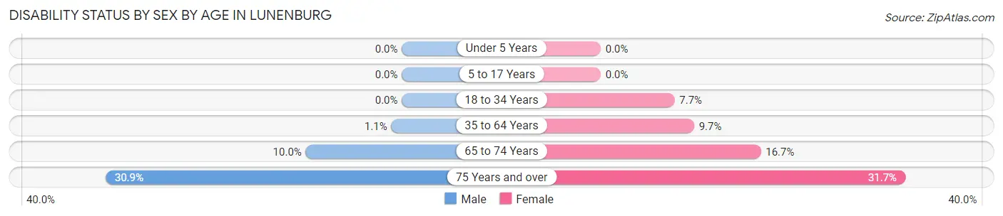 Disability Status by Sex by Age in Lunenburg