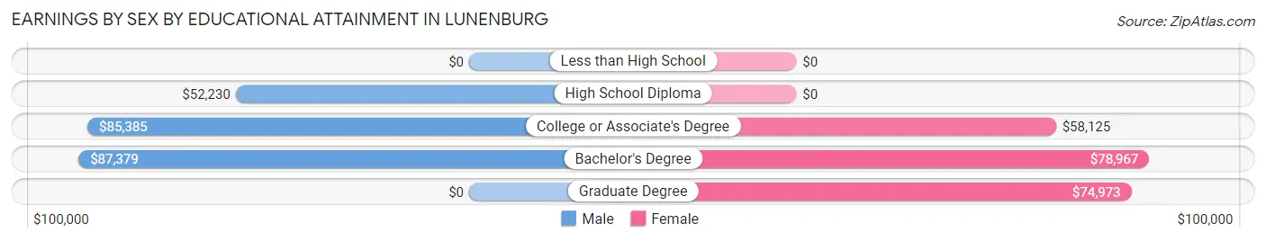 Earnings by Sex by Educational Attainment in Lunenburg