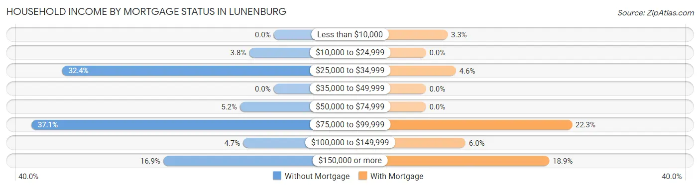 Household Income by Mortgage Status in Lunenburg