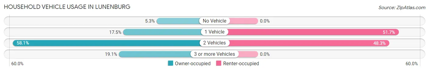 Household Vehicle Usage in Lunenburg