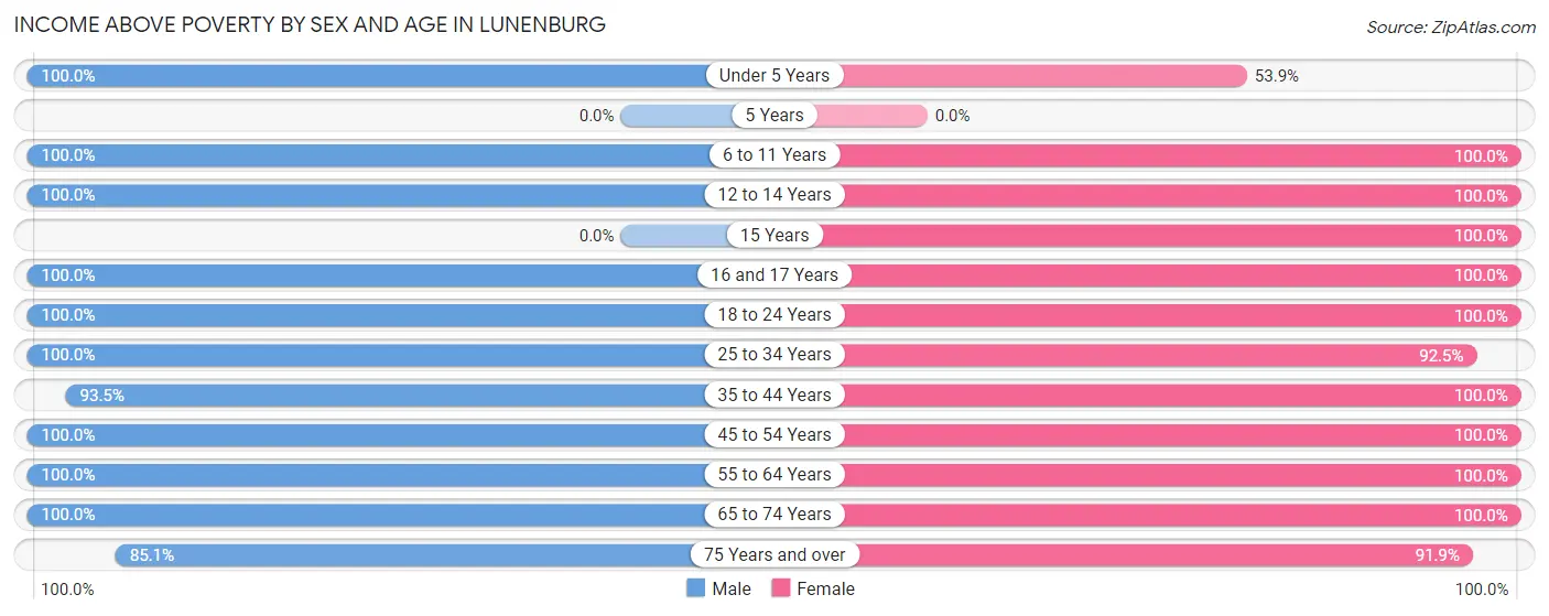 Income Above Poverty by Sex and Age in Lunenburg