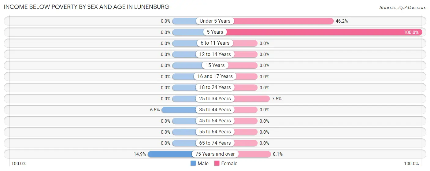 Income Below Poverty by Sex and Age in Lunenburg