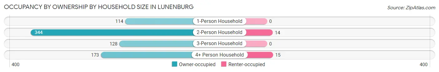 Occupancy by Ownership by Household Size in Lunenburg