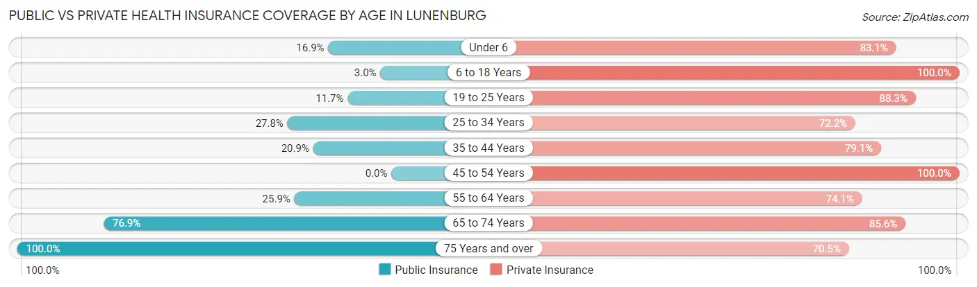 Public vs Private Health Insurance Coverage by Age in Lunenburg