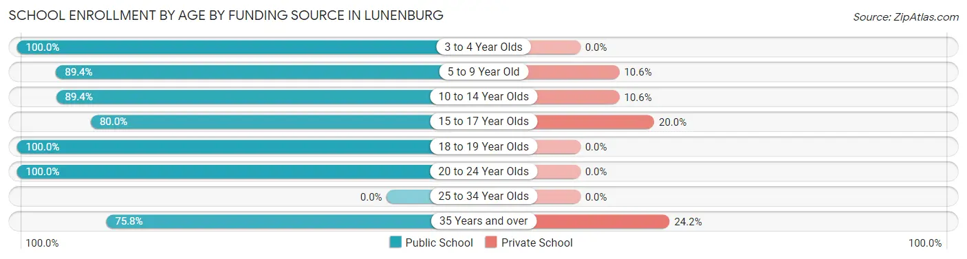 School Enrollment by Age by Funding Source in Lunenburg