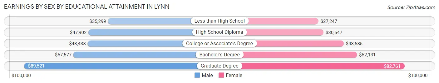 Earnings by Sex by Educational Attainment in Lynn