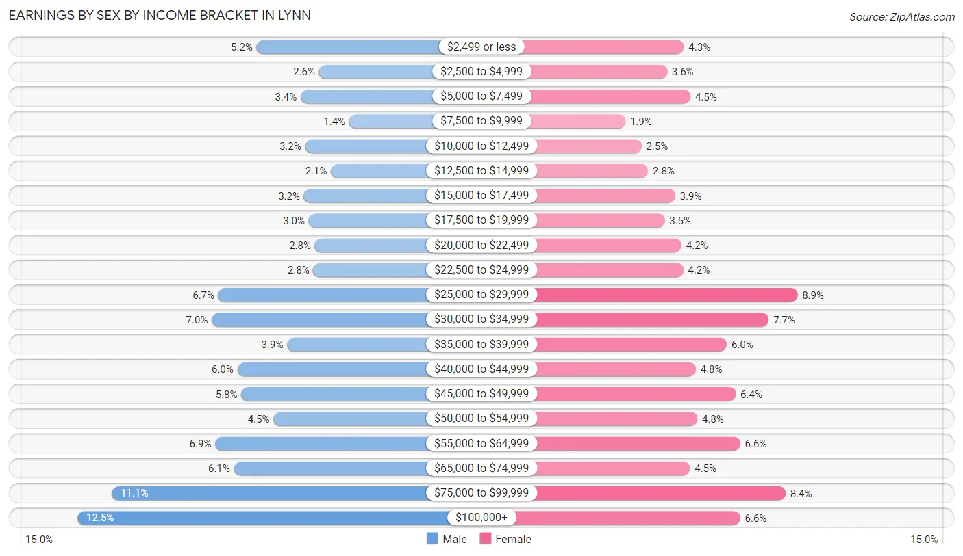 Earnings by Sex by Income Bracket in Lynn