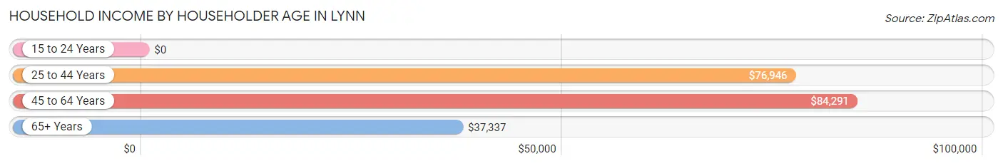 Household Income by Householder Age in Lynn