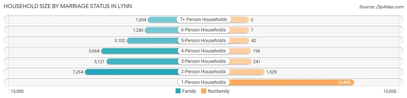 Household Size by Marriage Status in Lynn