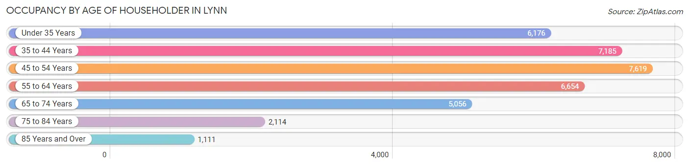 Occupancy by Age of Householder in Lynn