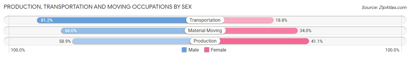 Production, Transportation and Moving Occupations by Sex in Lynn