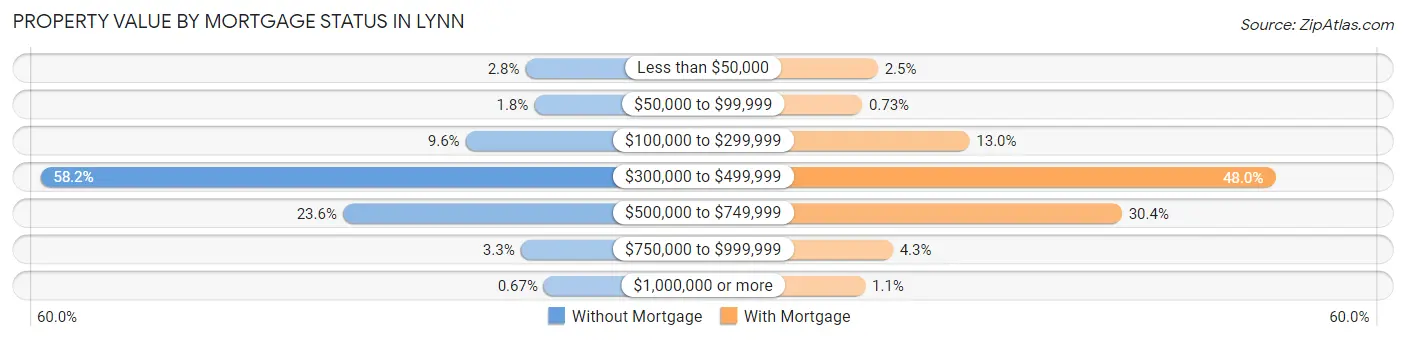 Property Value by Mortgage Status in Lynn