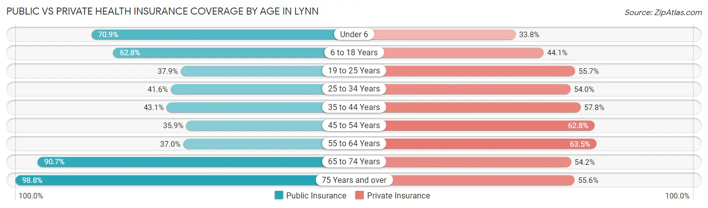 Public vs Private Health Insurance Coverage by Age in Lynn