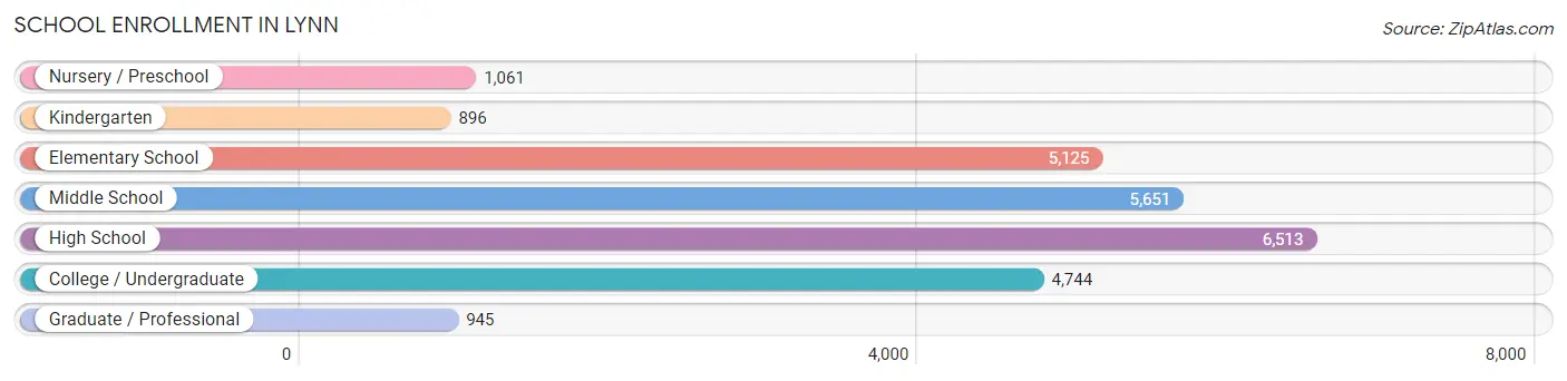 School Enrollment in Lynn