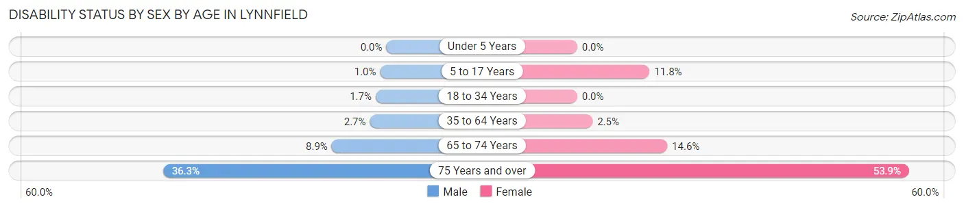 Disability Status by Sex by Age in Lynnfield