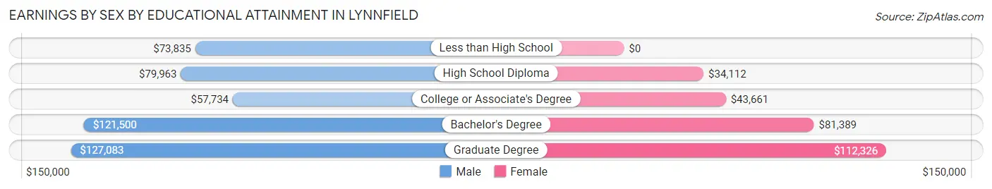 Earnings by Sex by Educational Attainment in Lynnfield
