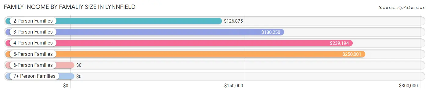 Family Income by Famaliy Size in Lynnfield