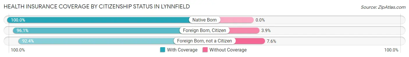 Health Insurance Coverage by Citizenship Status in Lynnfield